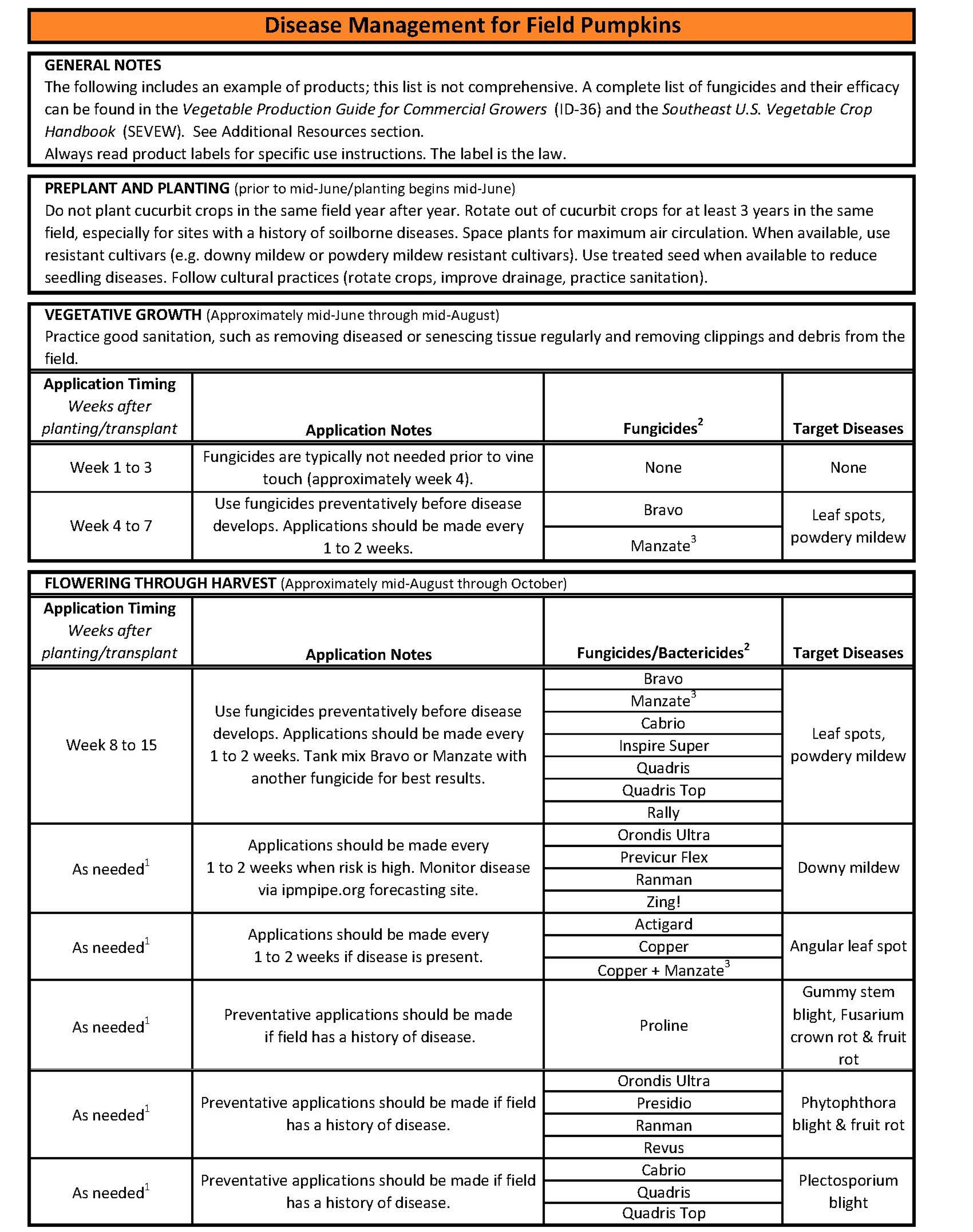 Disease Management for Field Pumpkins