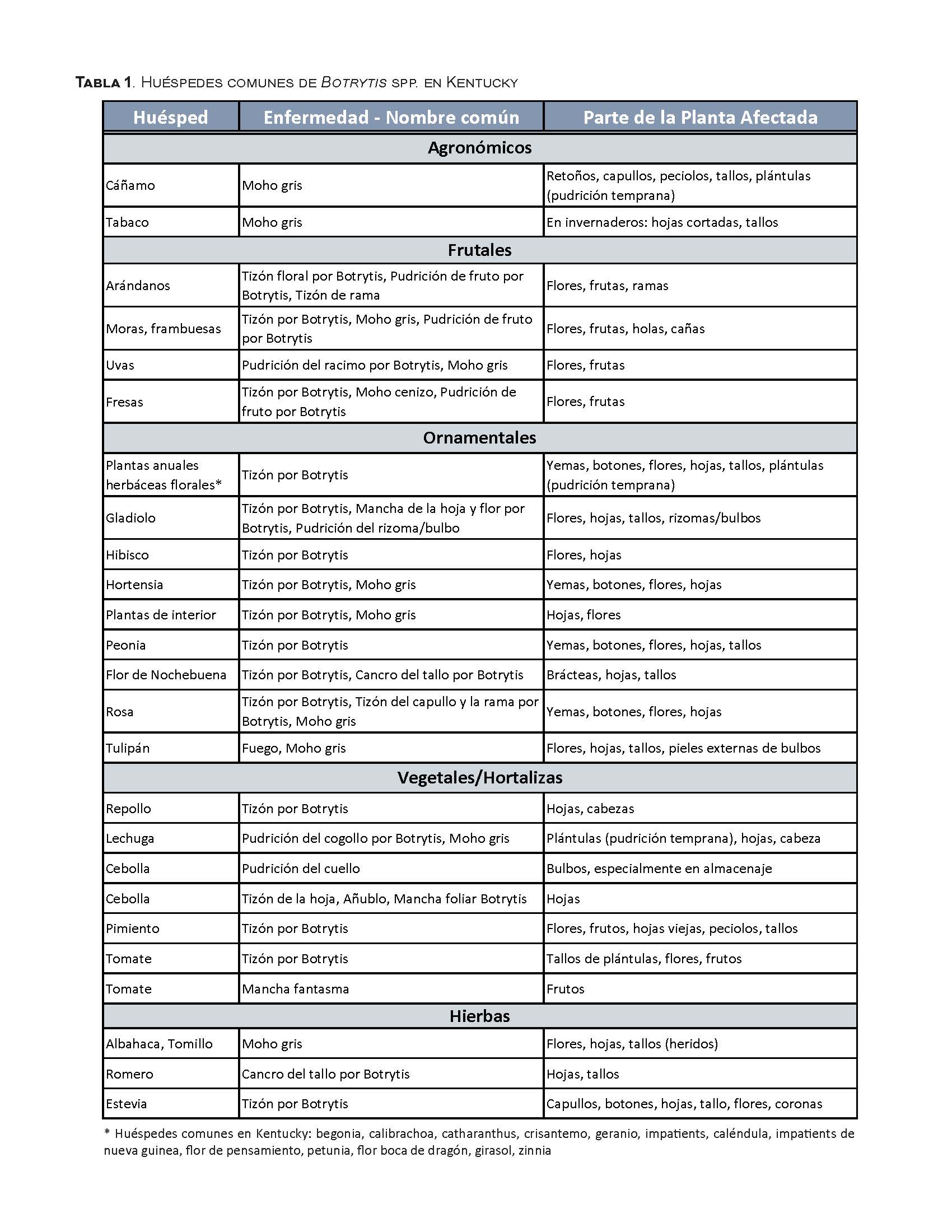 Tabla1. Huéspedes comunes de Botrytis spp. en Kentucky